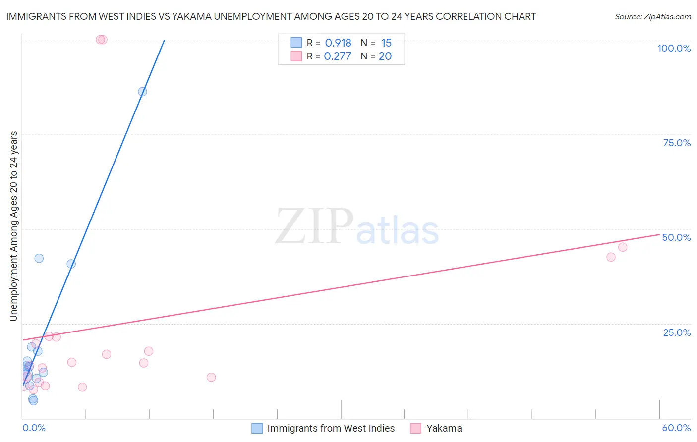 Immigrants from West Indies vs Yakama Unemployment Among Ages 20 to 24 years