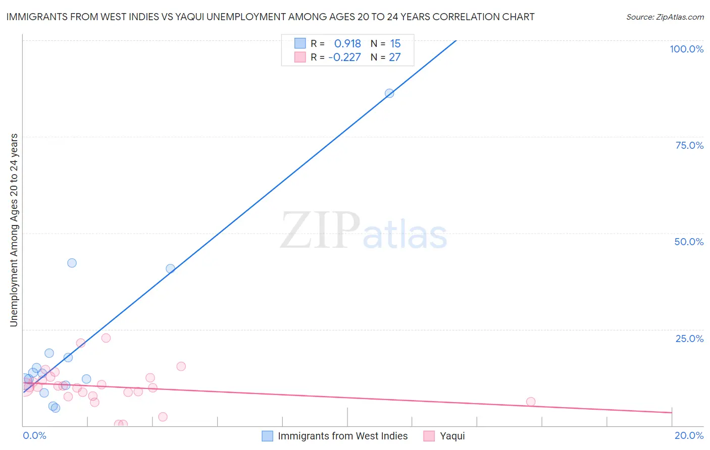 Immigrants from West Indies vs Yaqui Unemployment Among Ages 20 to 24 years