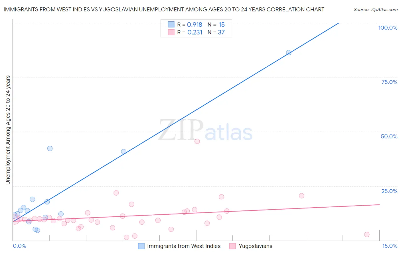 Immigrants from West Indies vs Yugoslavian Unemployment Among Ages 20 to 24 years