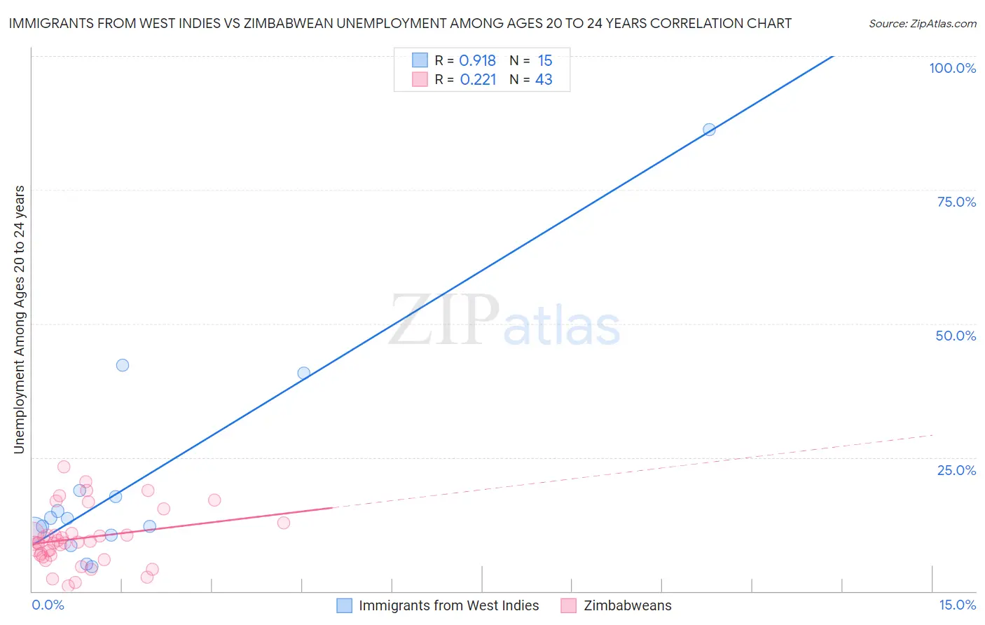 Immigrants from West Indies vs Zimbabwean Unemployment Among Ages 20 to 24 years