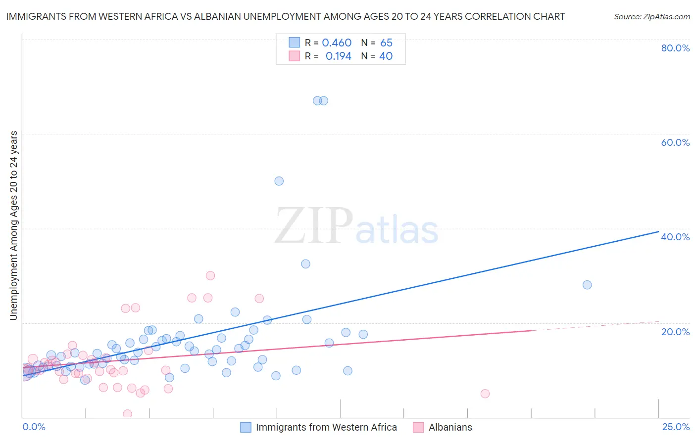 Immigrants from Western Africa vs Albanian Unemployment Among Ages 20 to 24 years