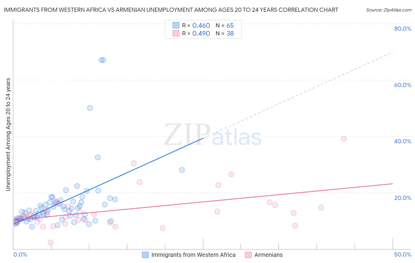 Immigrants from Western Africa vs Armenian Unemployment Among Ages 20 to 24 years