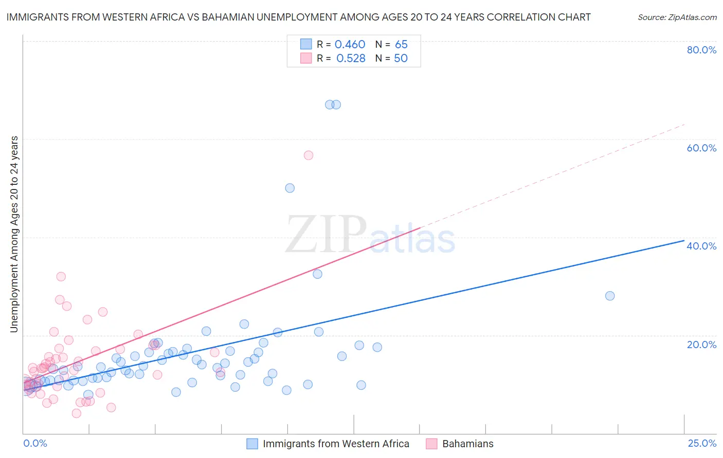 Immigrants from Western Africa vs Bahamian Unemployment Among Ages 20 to 24 years