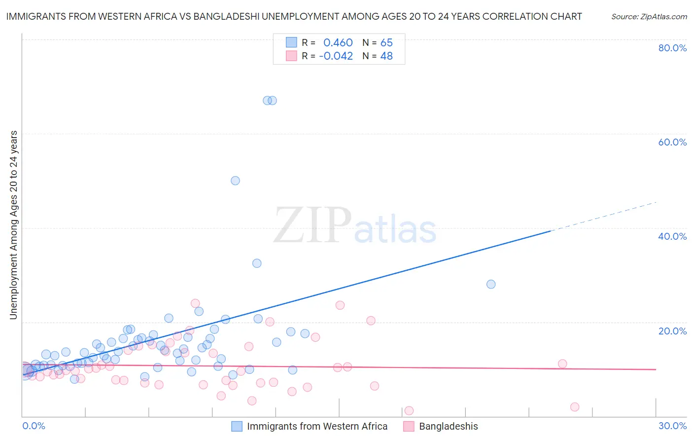 Immigrants from Western Africa vs Bangladeshi Unemployment Among Ages 20 to 24 years