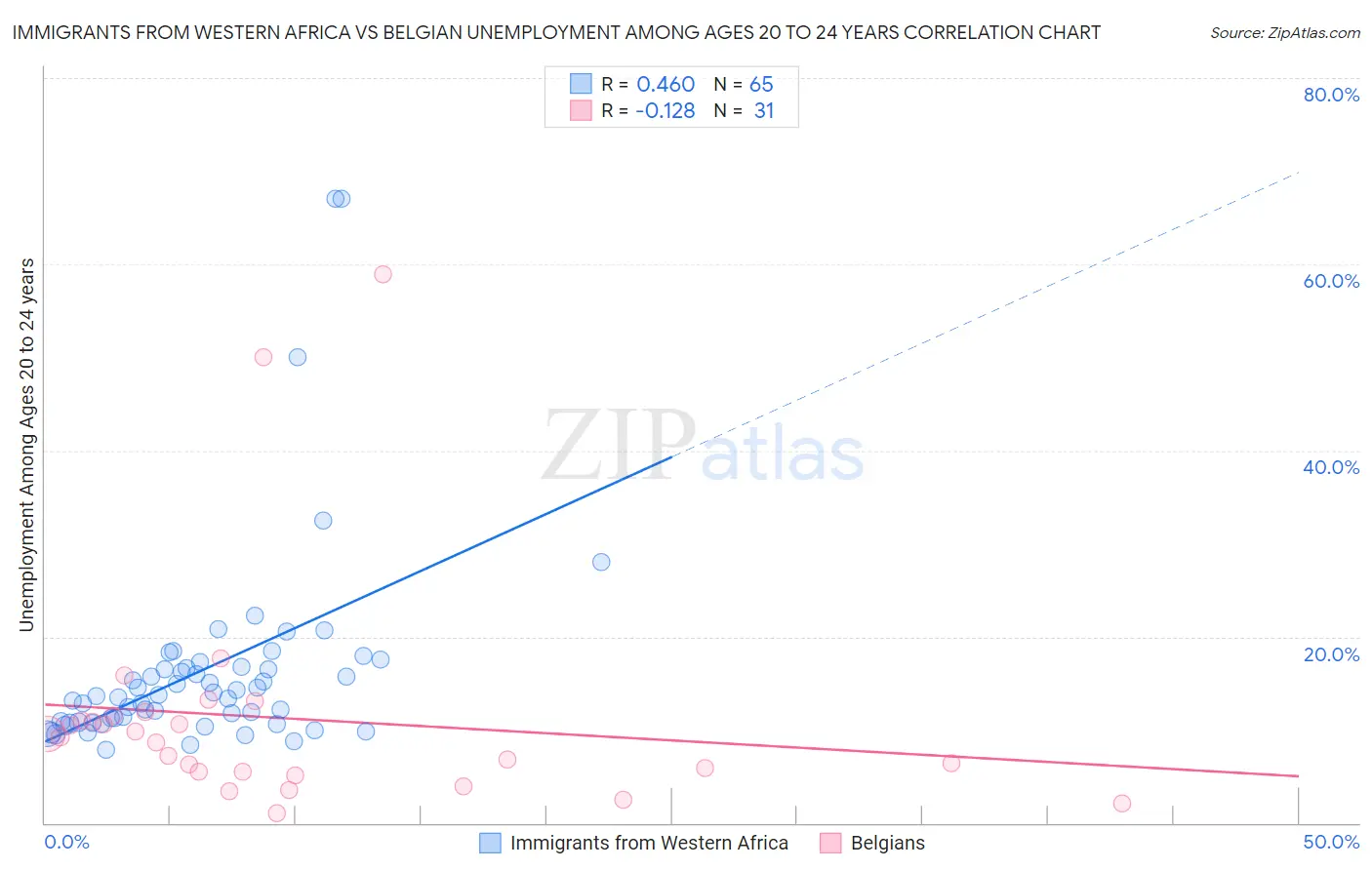 Immigrants from Western Africa vs Belgian Unemployment Among Ages 20 to 24 years