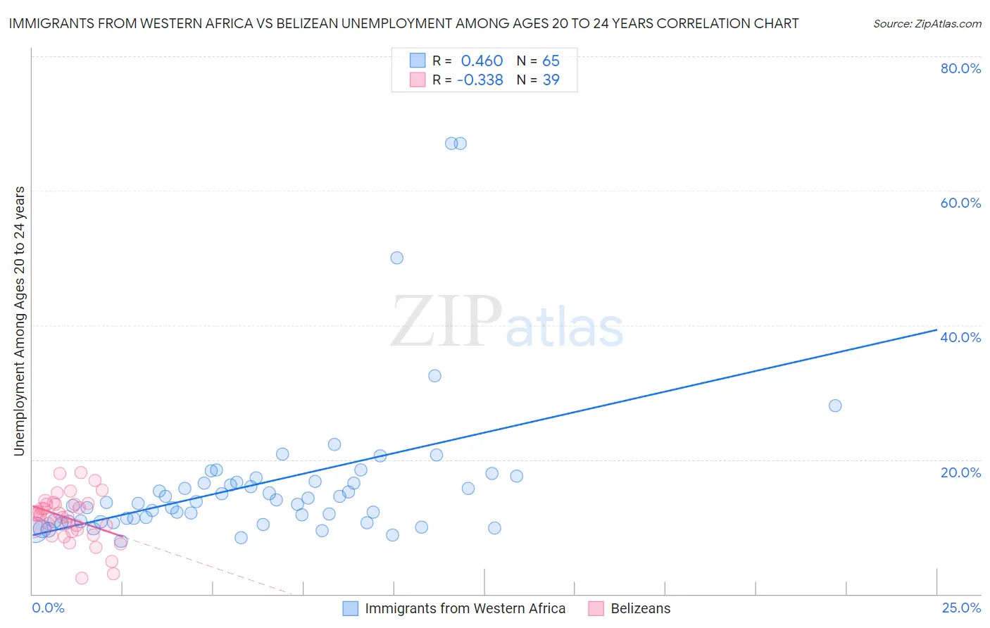 Immigrants from Western Africa vs Belizean Unemployment Among Ages 20 to 24 years