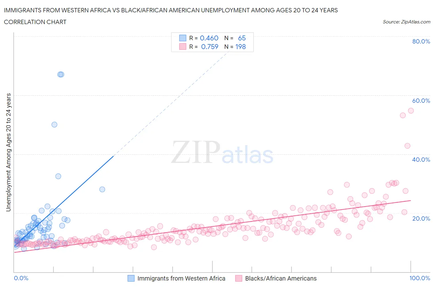 Immigrants from Western Africa vs Black/African American Unemployment Among Ages 20 to 24 years