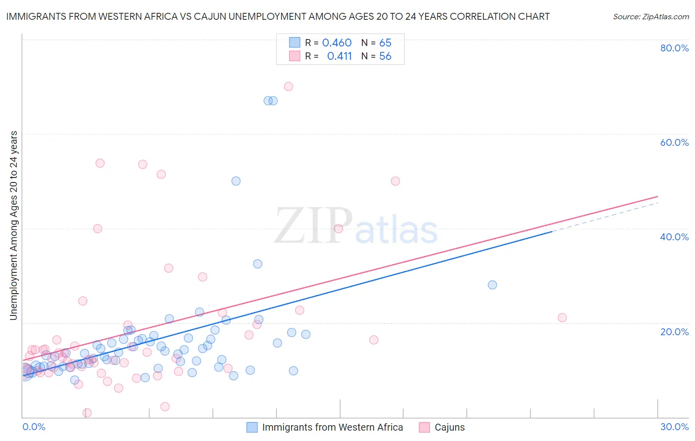 Immigrants from Western Africa vs Cajun Unemployment Among Ages 20 to 24 years