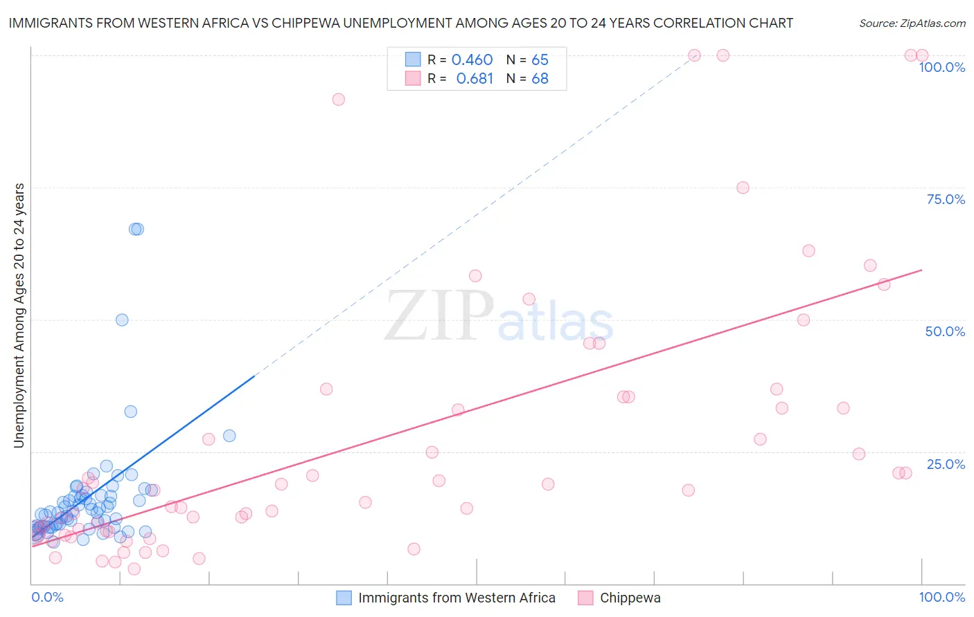 Immigrants from Western Africa vs Chippewa Unemployment Among Ages 20 to 24 years