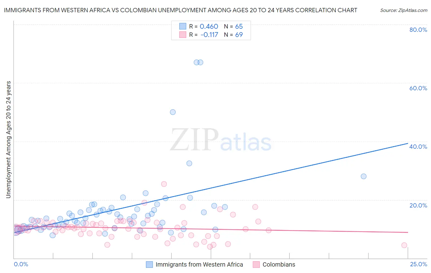 Immigrants from Western Africa vs Colombian Unemployment Among Ages 20 to 24 years