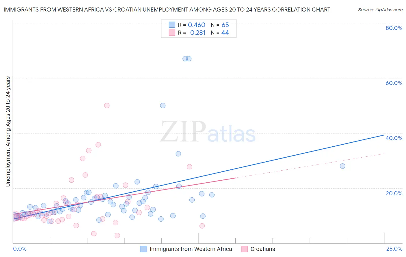 Immigrants from Western Africa vs Croatian Unemployment Among Ages 20 to 24 years