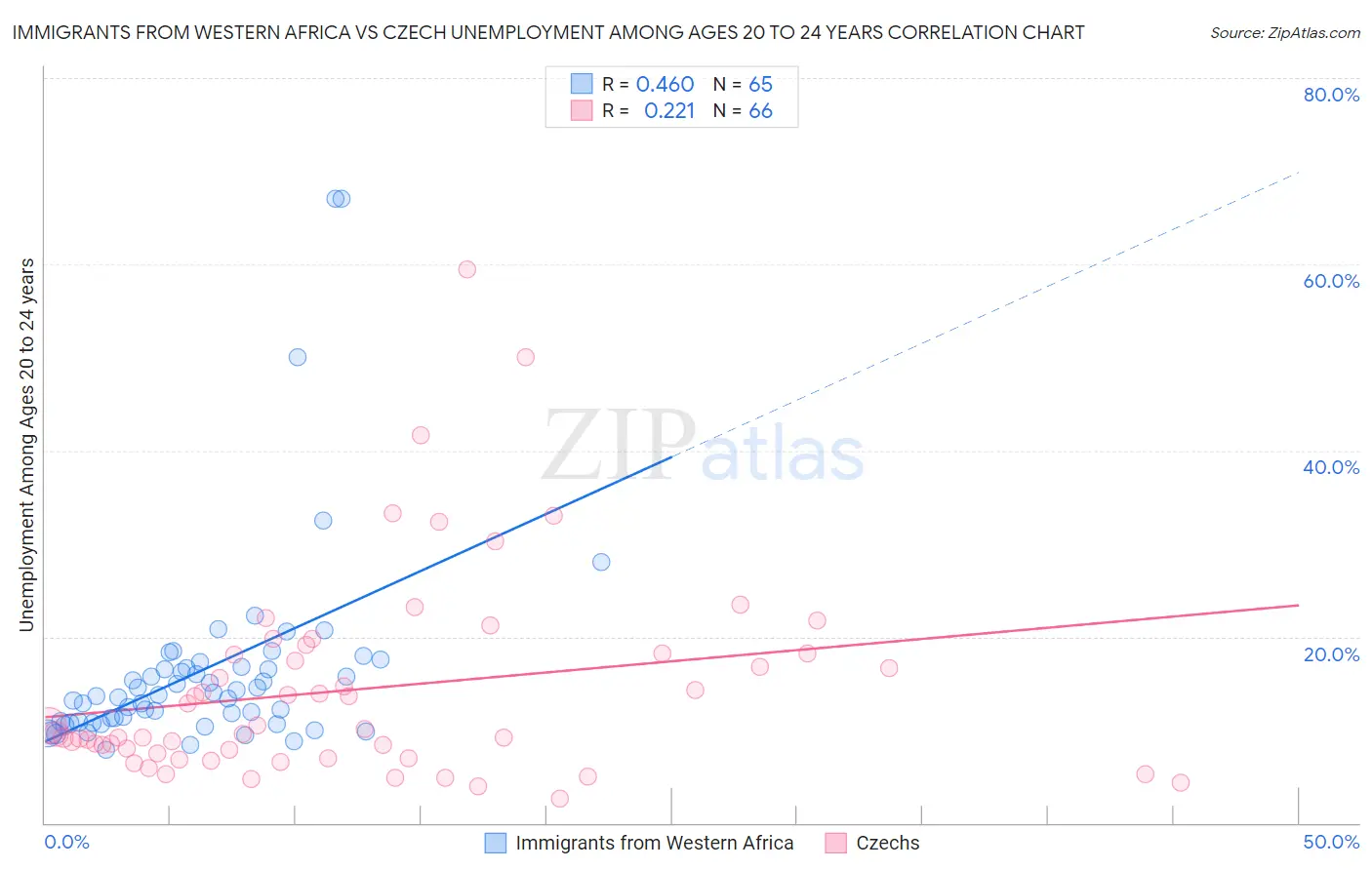 Immigrants from Western Africa vs Czech Unemployment Among Ages 20 to 24 years