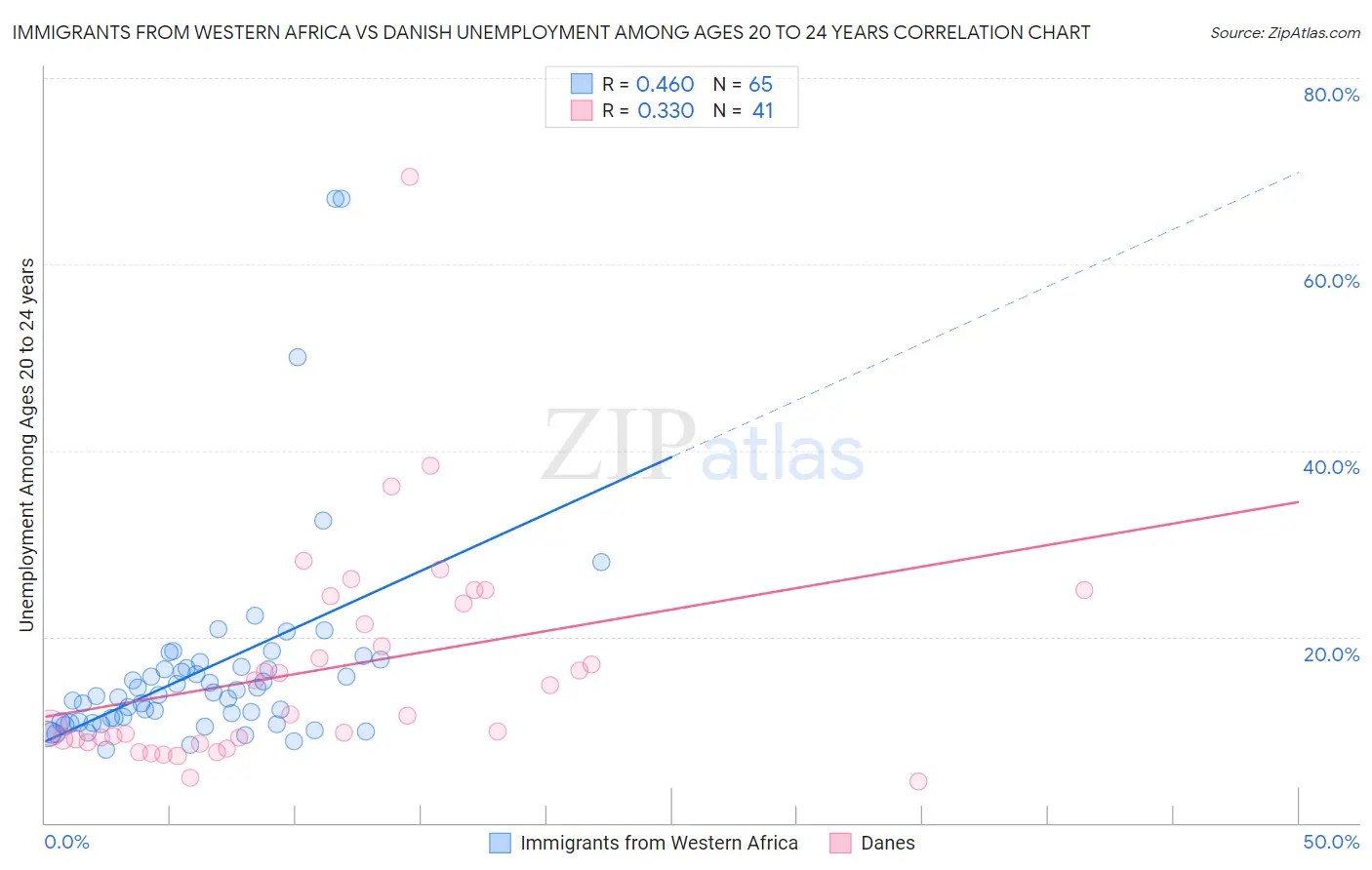 Immigrants from Western Africa vs Danish Unemployment Among Ages 20 to 24 years