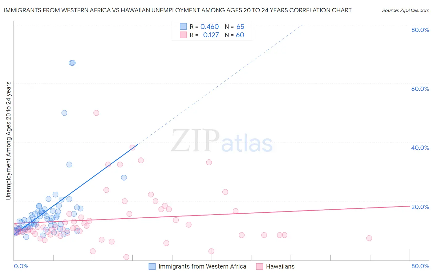 Immigrants from Western Africa vs Hawaiian Unemployment Among Ages 20 to 24 years