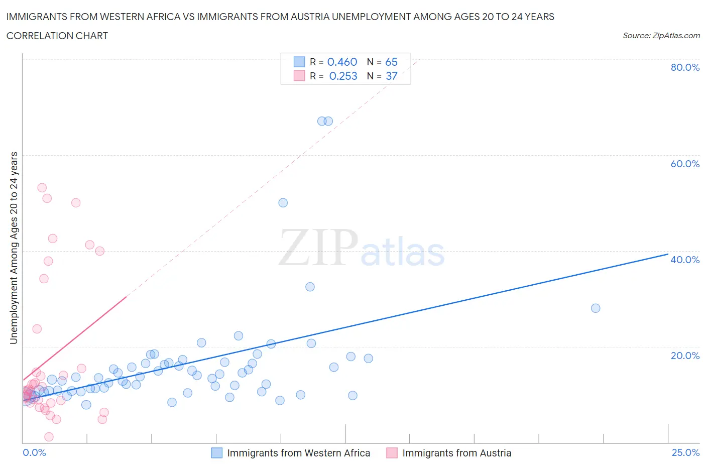 Immigrants from Western Africa vs Immigrants from Austria Unemployment Among Ages 20 to 24 years