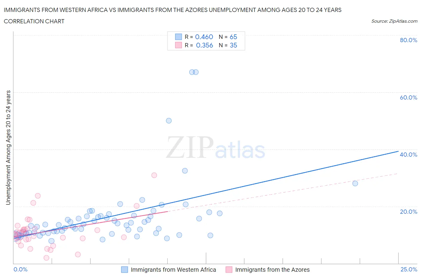 Immigrants from Western Africa vs Immigrants from the Azores Unemployment Among Ages 20 to 24 years