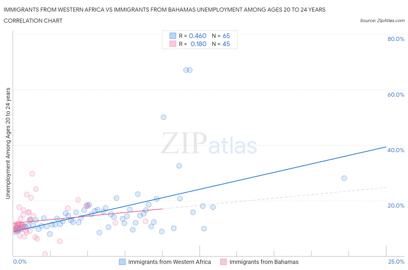Immigrants from Western Africa vs Immigrants from Bahamas Unemployment Among Ages 20 to 24 years