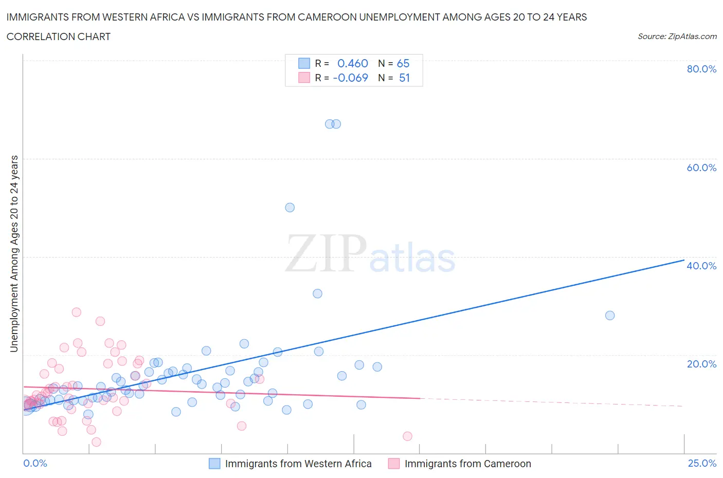 Immigrants from Western Africa vs Immigrants from Cameroon Unemployment Among Ages 20 to 24 years