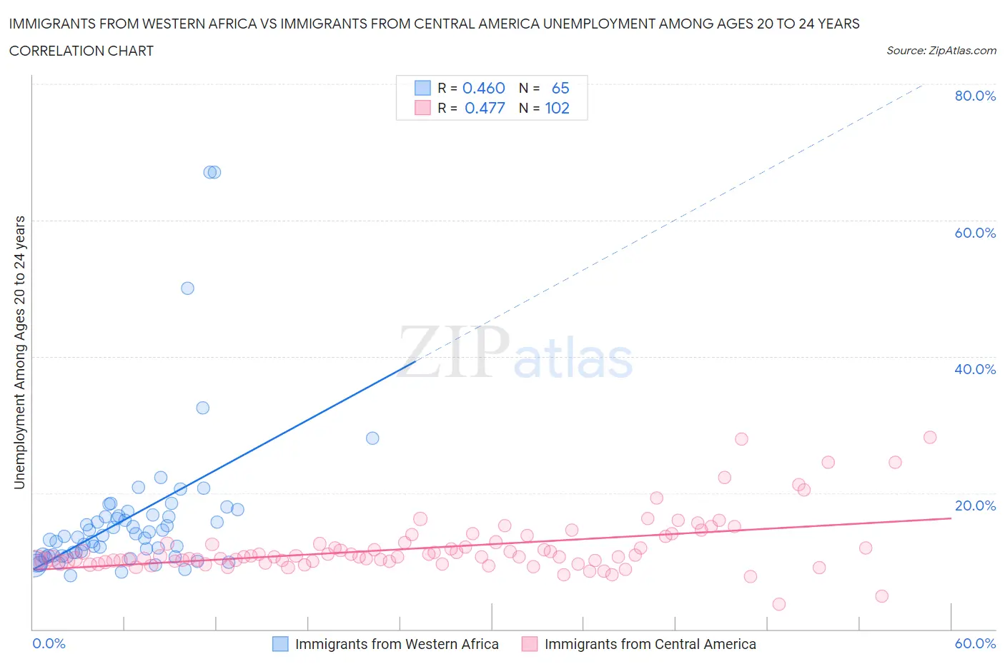 Immigrants from Western Africa vs Immigrants from Central America Unemployment Among Ages 20 to 24 years