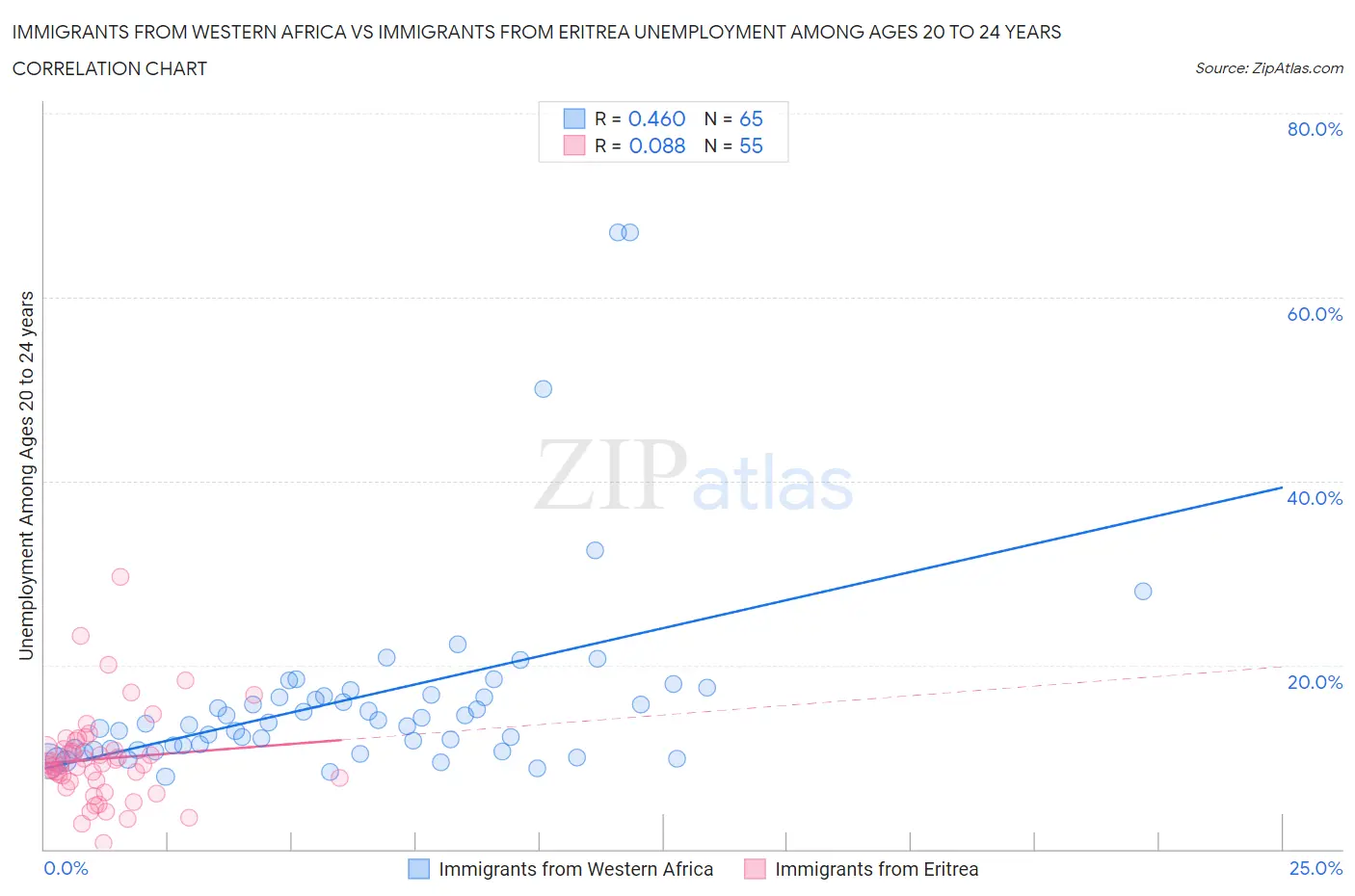 Immigrants from Western Africa vs Immigrants from Eritrea Unemployment Among Ages 20 to 24 years