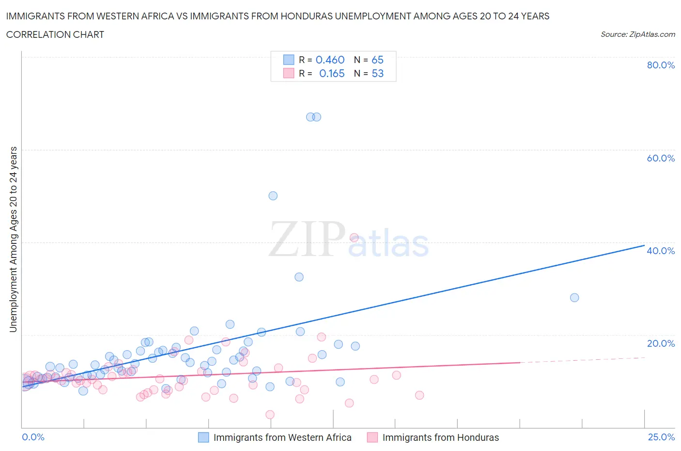Immigrants from Western Africa vs Immigrants from Honduras Unemployment Among Ages 20 to 24 years