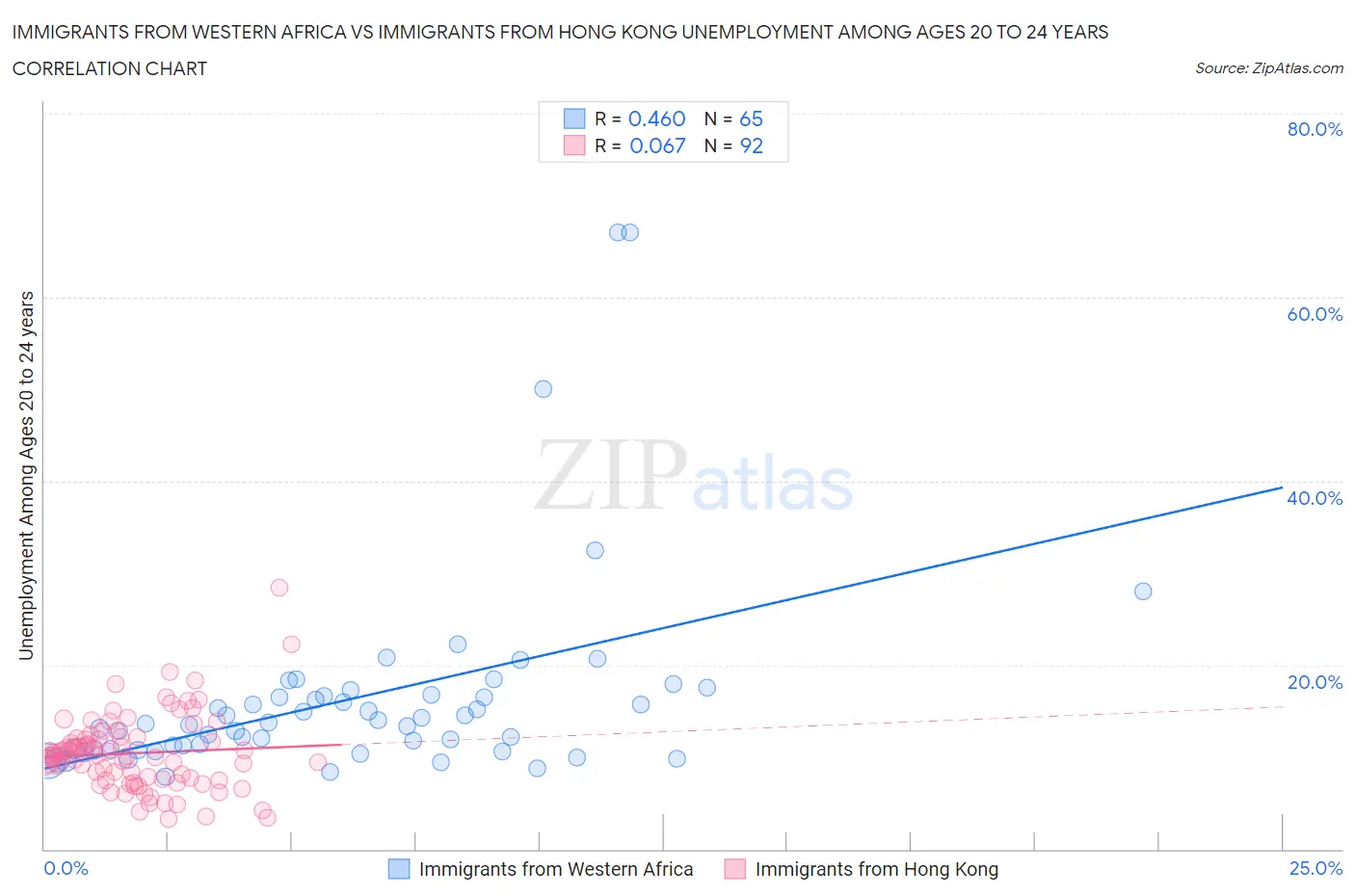 Immigrants from Western Africa vs Immigrants from Hong Kong Unemployment Among Ages 20 to 24 years