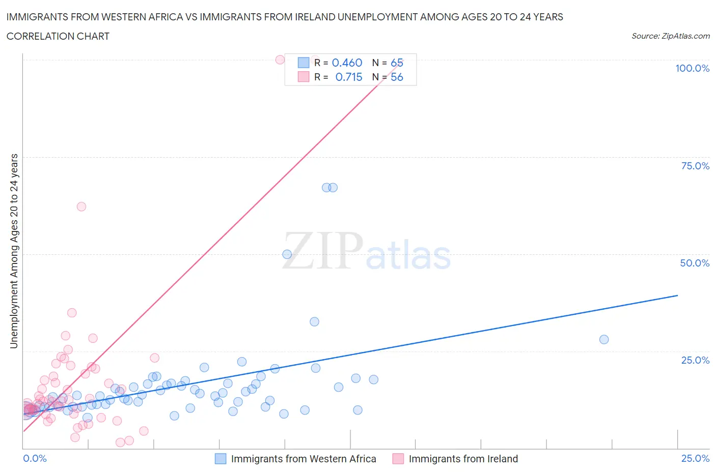 Immigrants from Western Africa vs Immigrants from Ireland Unemployment Among Ages 20 to 24 years