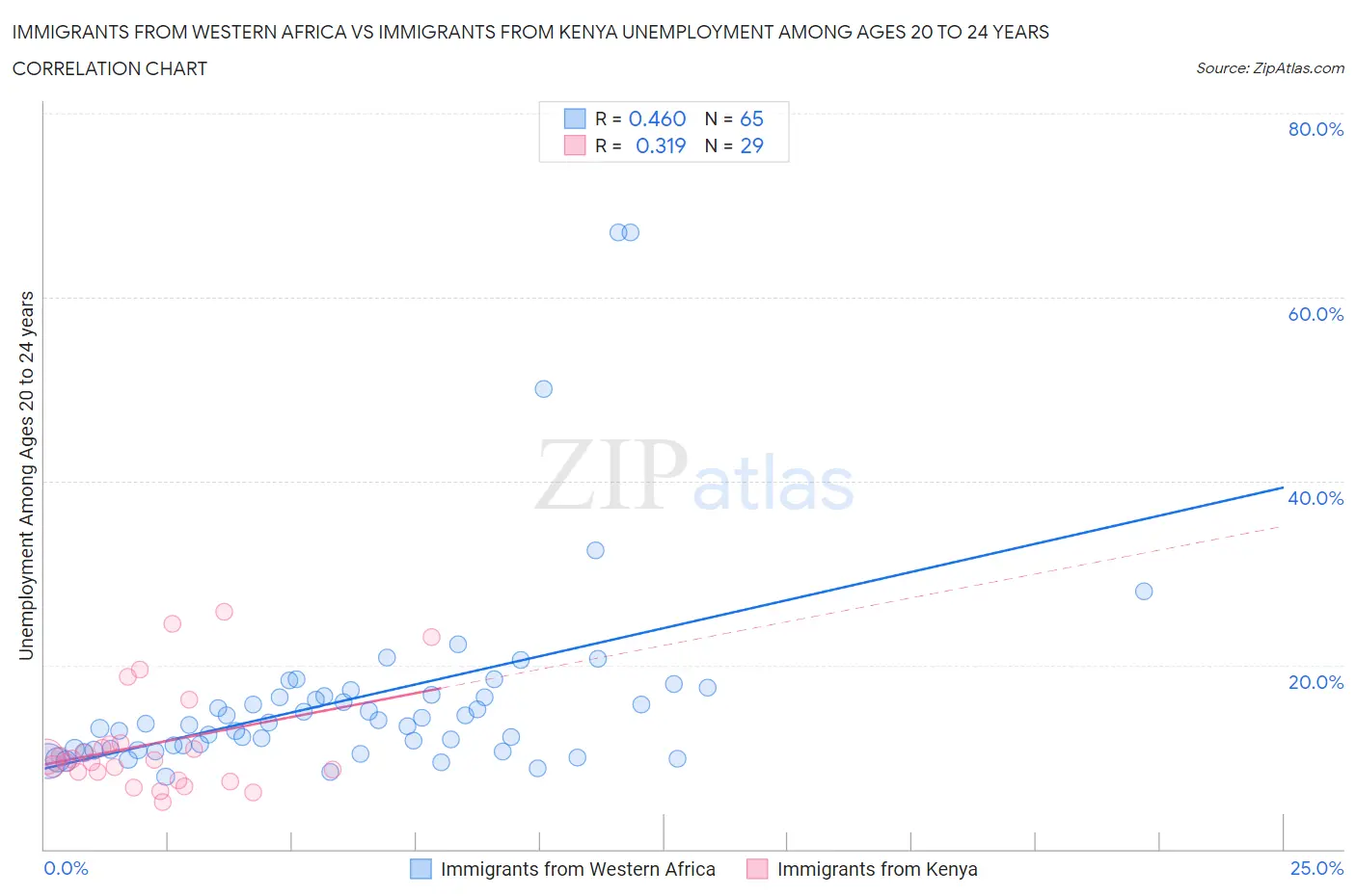 Immigrants from Western Africa vs Immigrants from Kenya Unemployment Among Ages 20 to 24 years