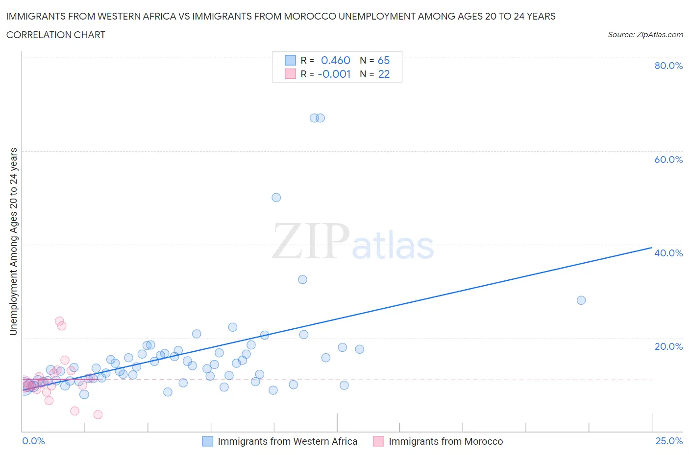Immigrants from Western Africa vs Immigrants from Morocco Unemployment Among Ages 20 to 24 years