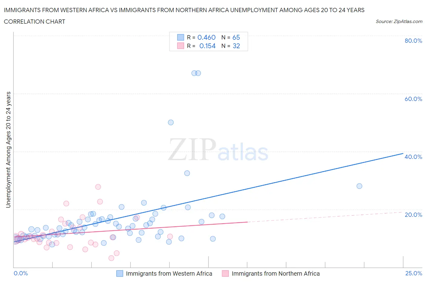 Immigrants from Western Africa vs Immigrants from Northern Africa Unemployment Among Ages 20 to 24 years