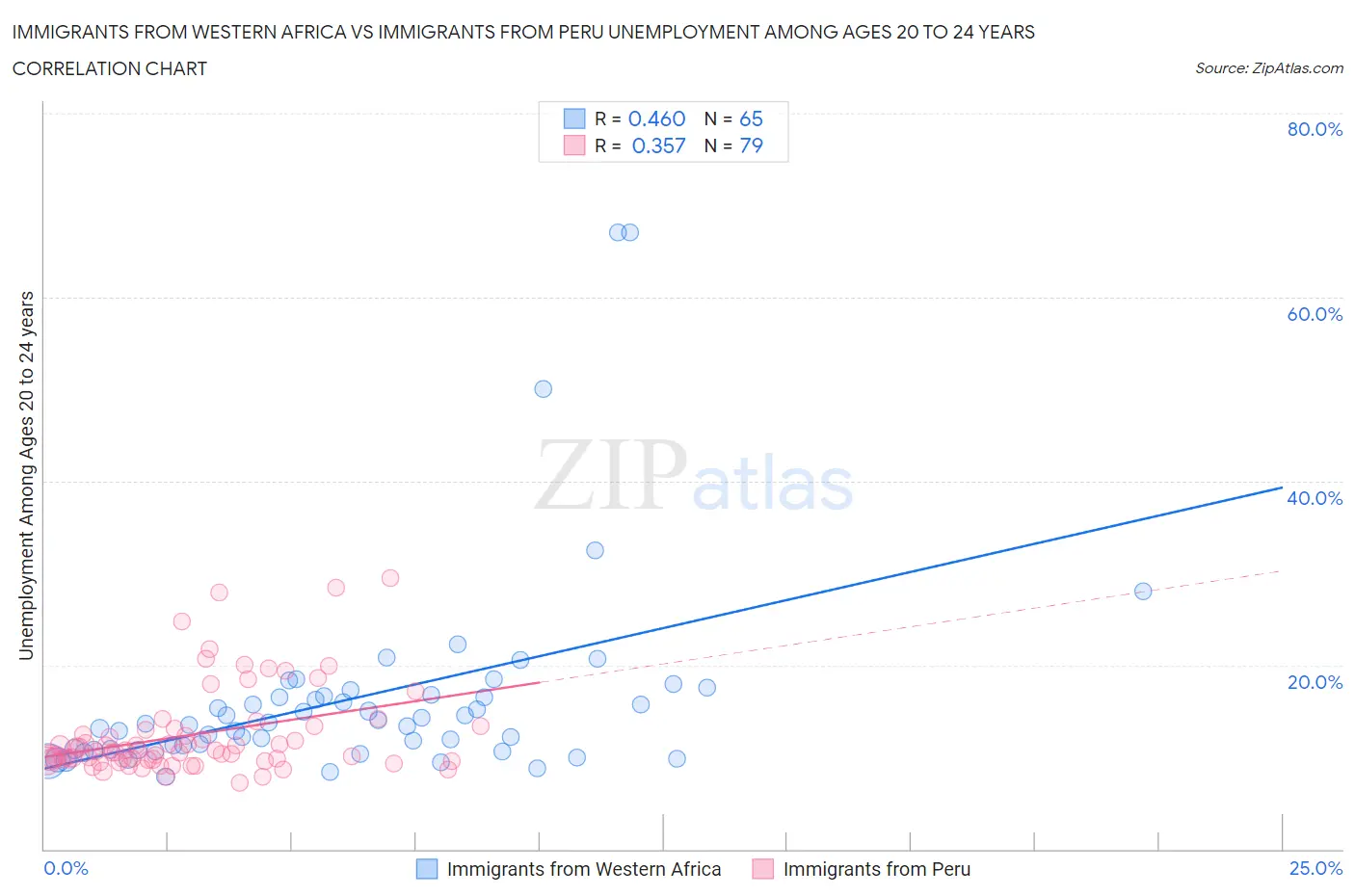 Immigrants from Western Africa vs Immigrants from Peru Unemployment Among Ages 20 to 24 years