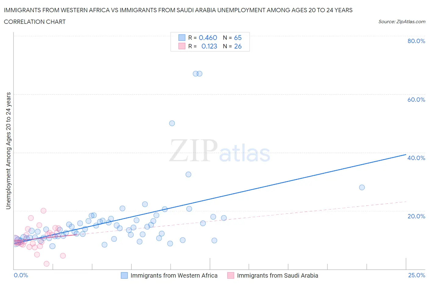 Immigrants from Western Africa vs Immigrants from Saudi Arabia Unemployment Among Ages 20 to 24 years