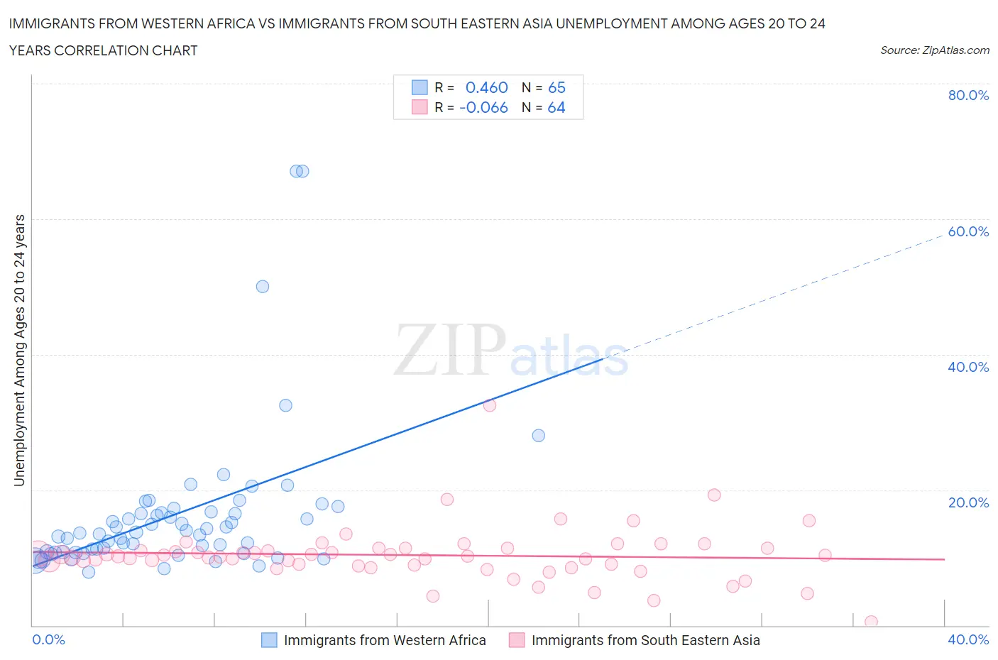 Immigrants from Western Africa vs Immigrants from South Eastern Asia Unemployment Among Ages 20 to 24 years