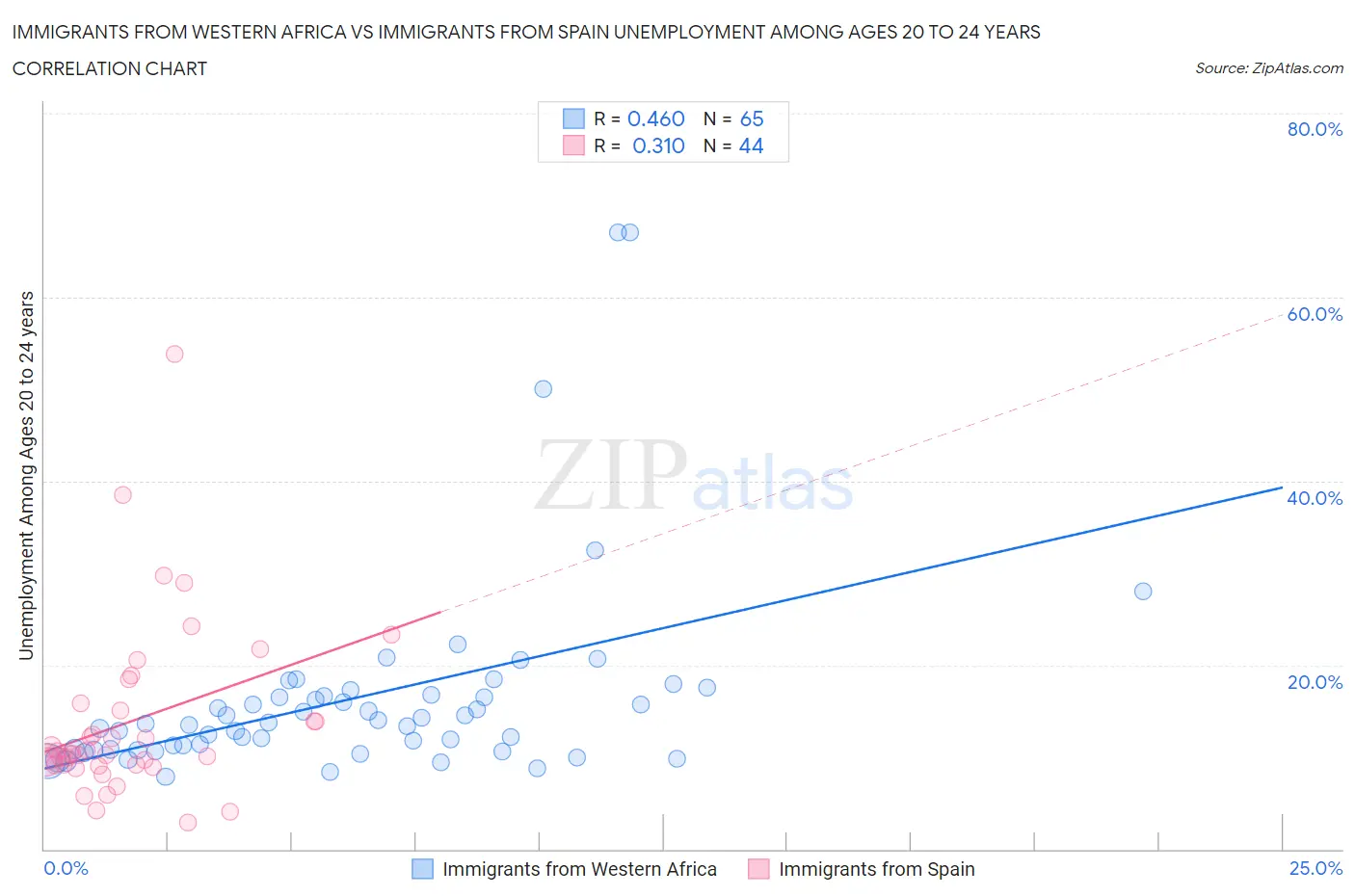 Immigrants from Western Africa vs Immigrants from Spain Unemployment Among Ages 20 to 24 years