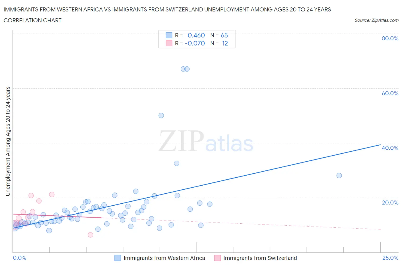 Immigrants from Western Africa vs Immigrants from Switzerland Unemployment Among Ages 20 to 24 years