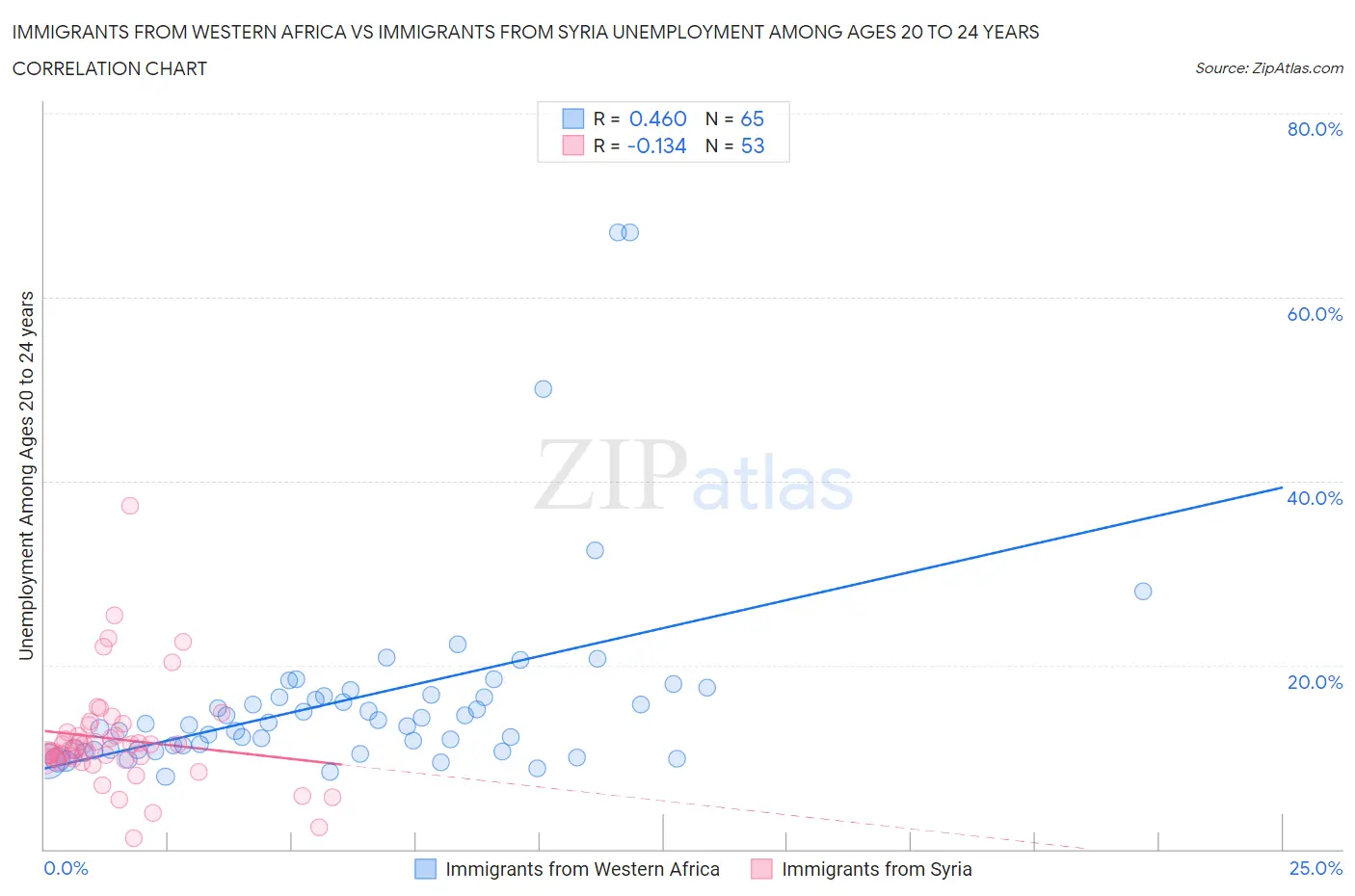 Immigrants from Western Africa vs Immigrants from Syria Unemployment Among Ages 20 to 24 years