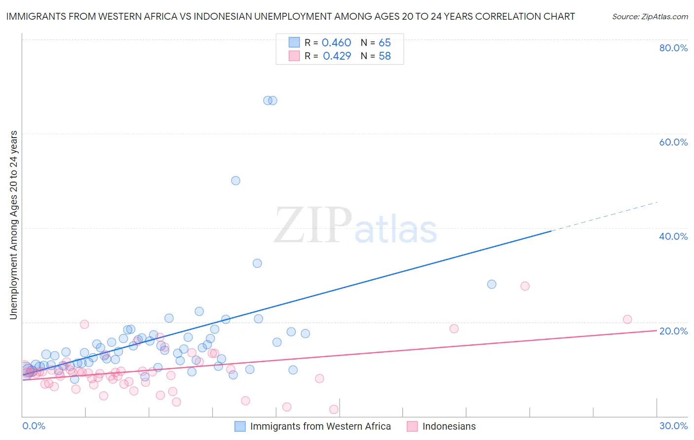 Immigrants from Western Africa vs Indonesian Unemployment Among Ages 20 to 24 years