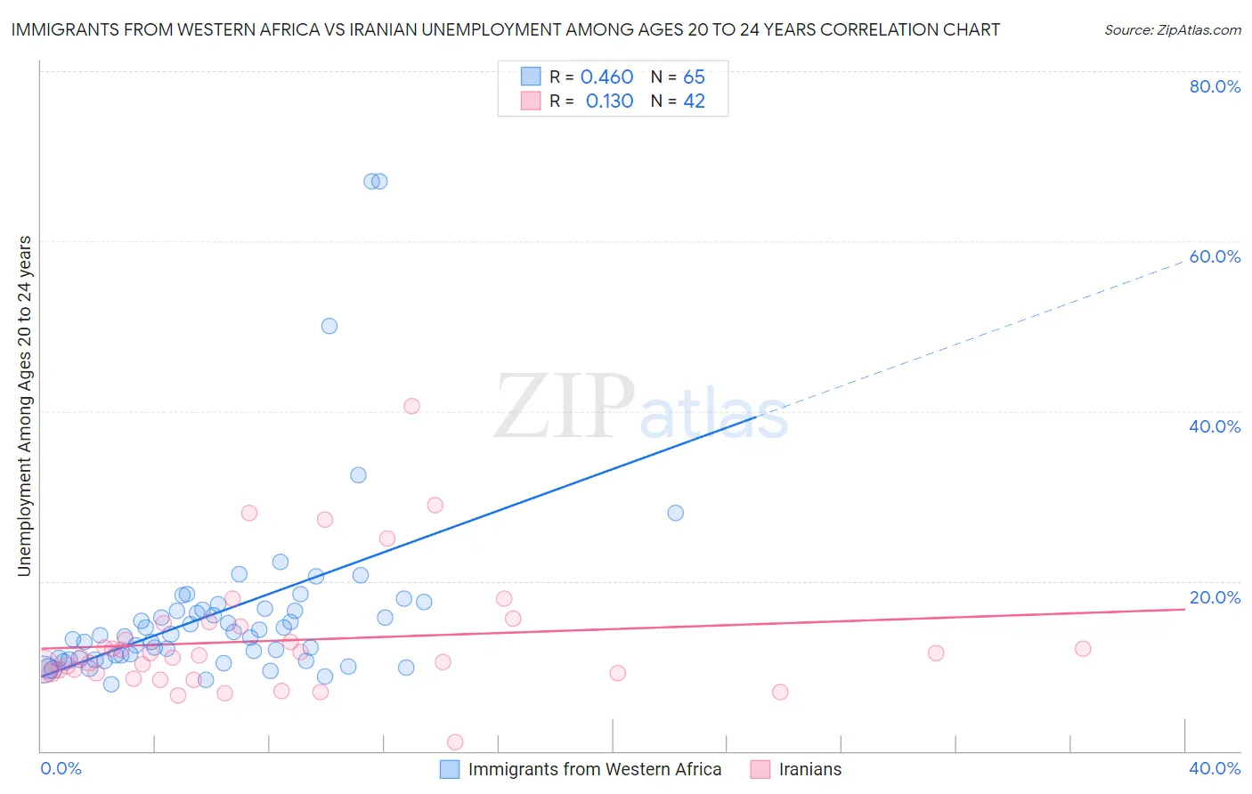 Immigrants from Western Africa vs Iranian Unemployment Among Ages 20 to 24 years