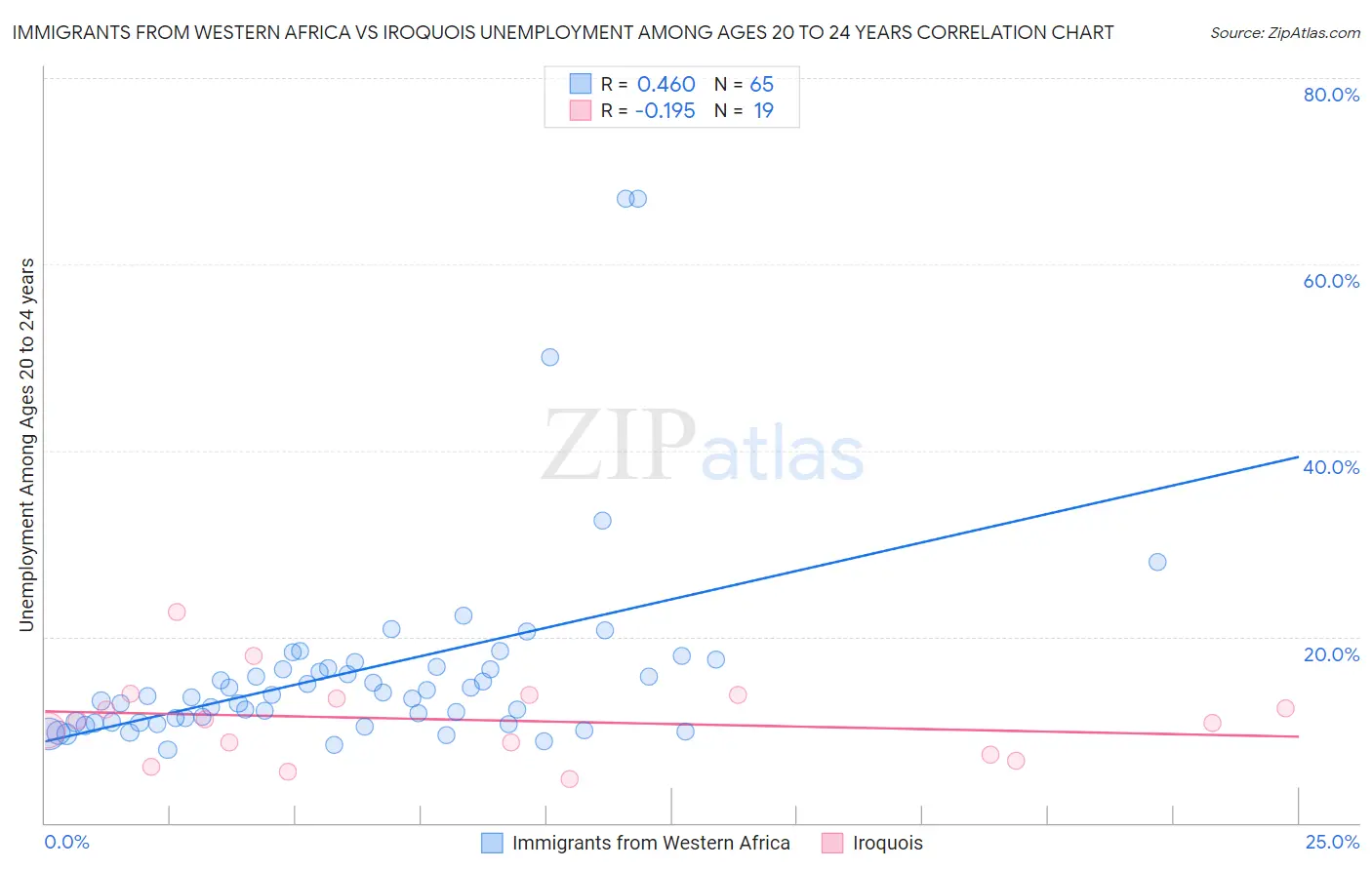Immigrants from Western Africa vs Iroquois Unemployment Among Ages 20 to 24 years