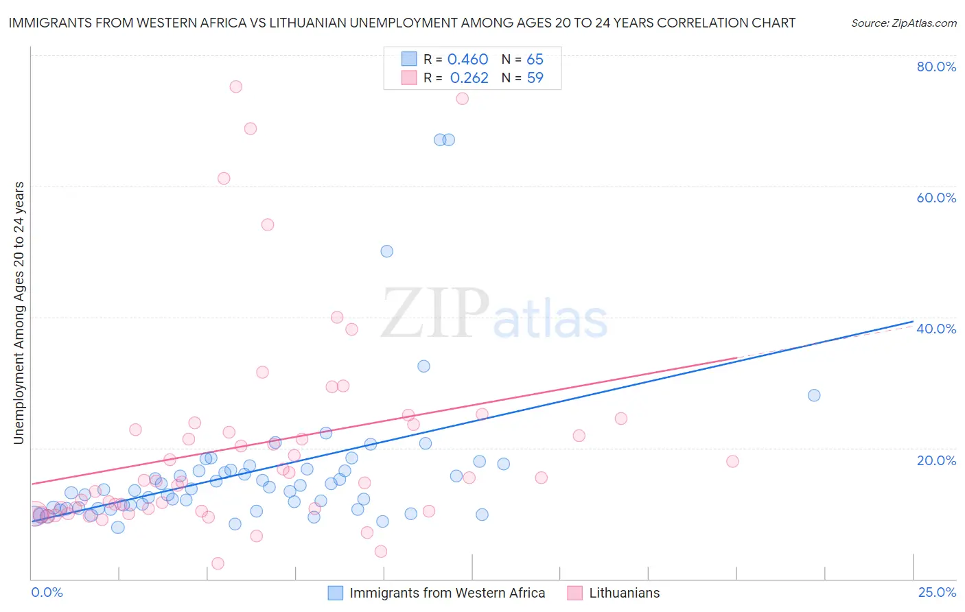 Immigrants from Western Africa vs Lithuanian Unemployment Among Ages 20 to 24 years