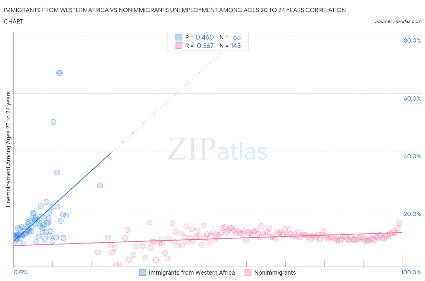 Immigrants from Western Africa vs Nonimmigrants Unemployment Among Ages 20 to 24 years