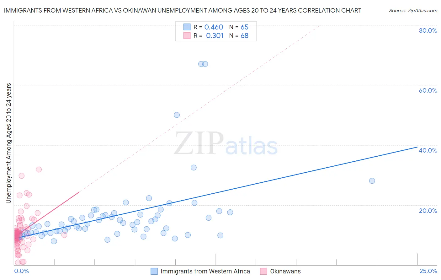 Immigrants from Western Africa vs Okinawan Unemployment Among Ages 20 to 24 years