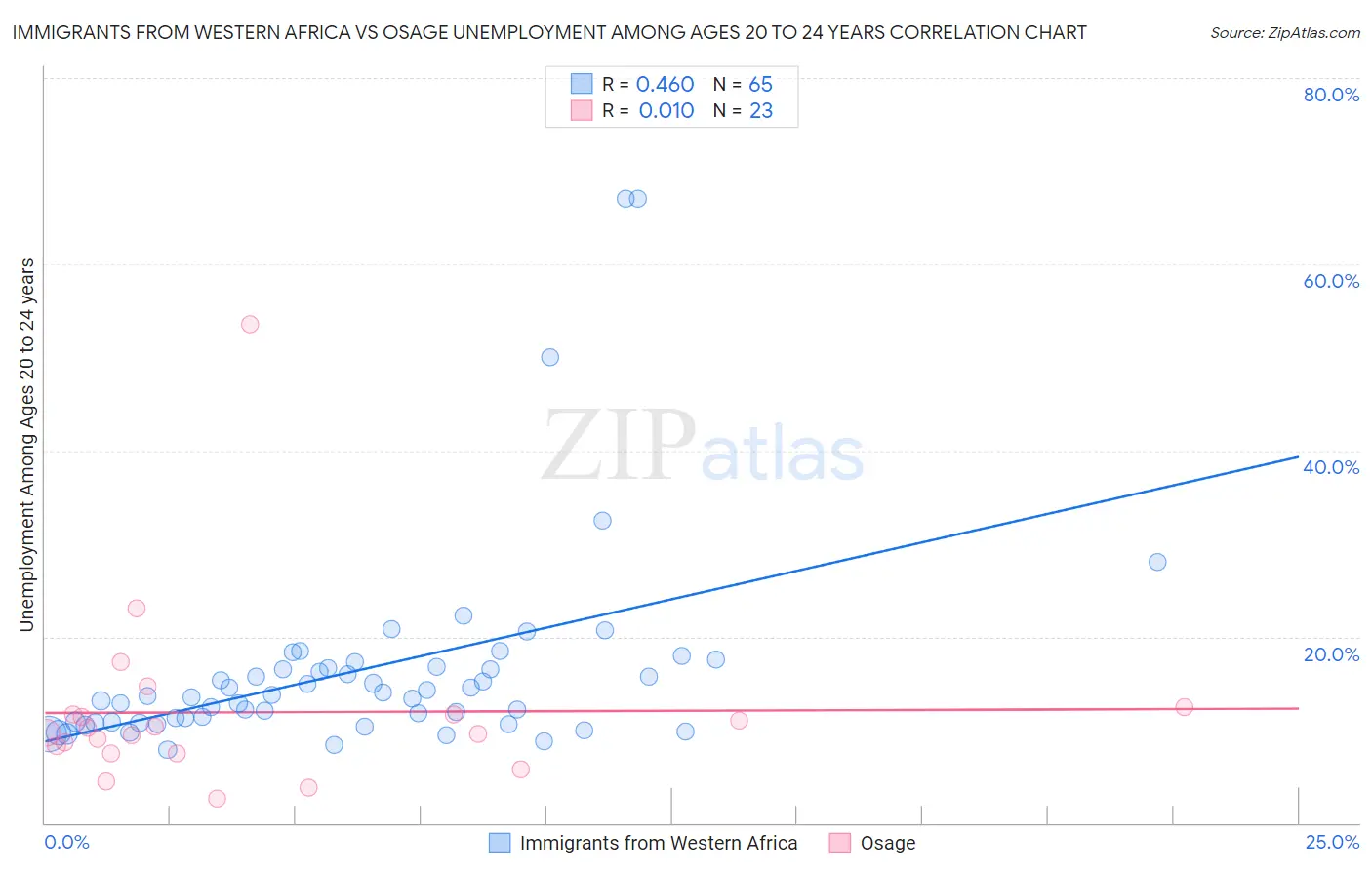 Immigrants from Western Africa vs Osage Unemployment Among Ages 20 to 24 years
