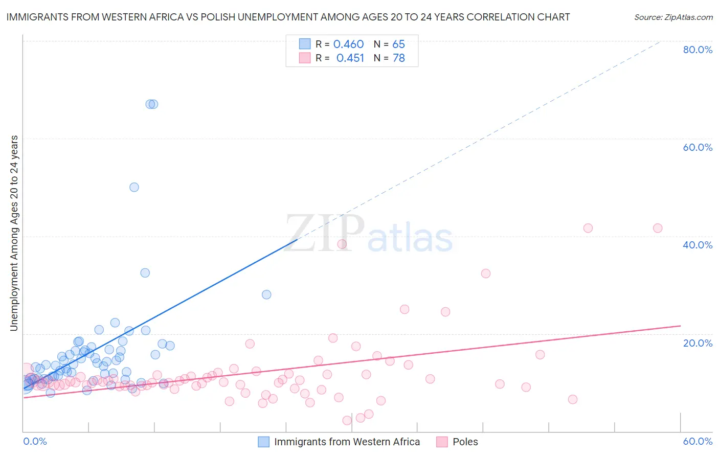 Immigrants from Western Africa vs Polish Unemployment Among Ages 20 to 24 years