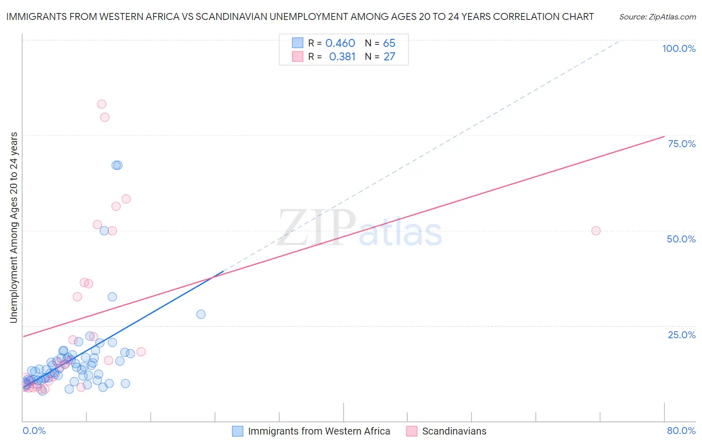 Immigrants from Western Africa vs Scandinavian Unemployment Among Ages 20 to 24 years