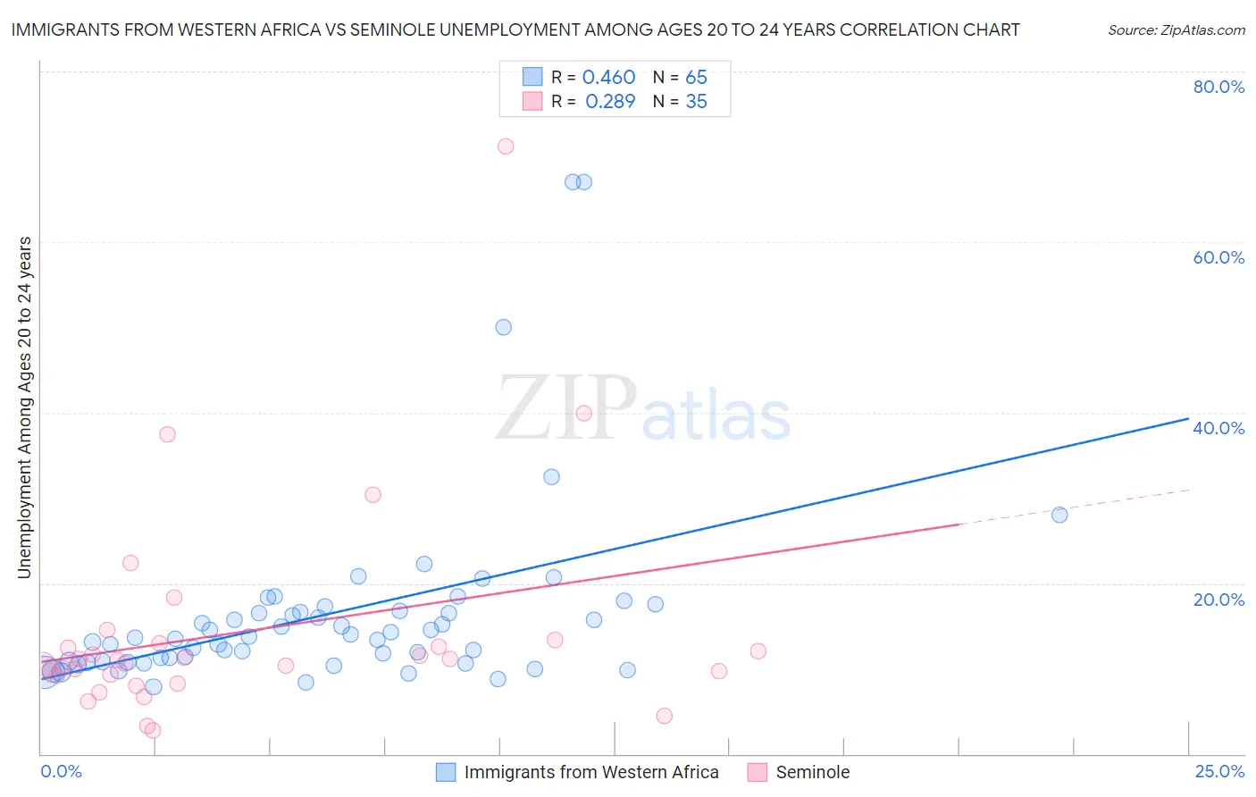 Immigrants from Western Africa vs Seminole Unemployment Among Ages 20 to 24 years