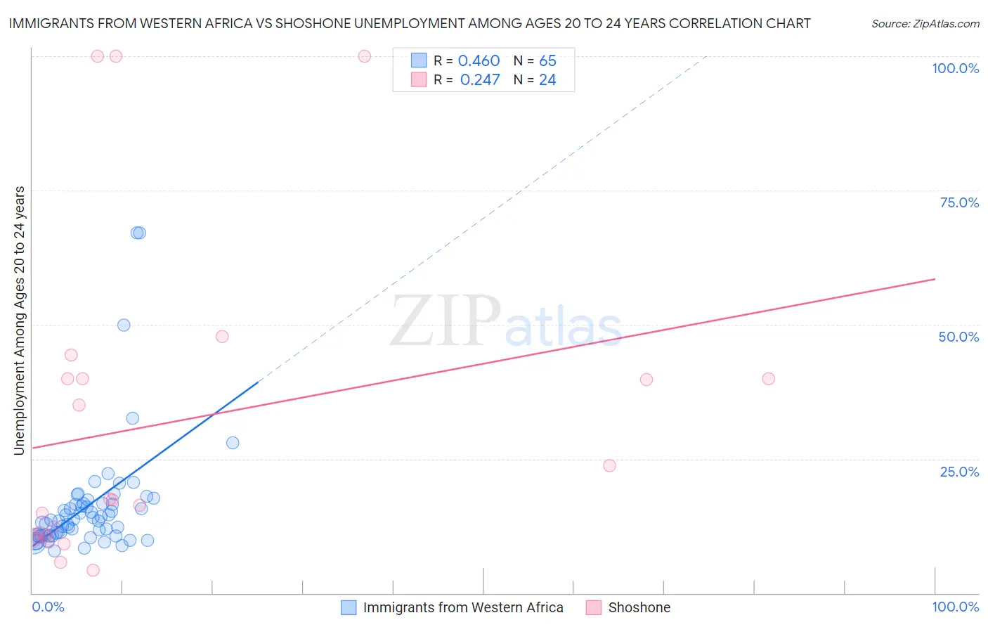 Immigrants from Western Africa vs Shoshone Unemployment Among Ages 20 to 24 years