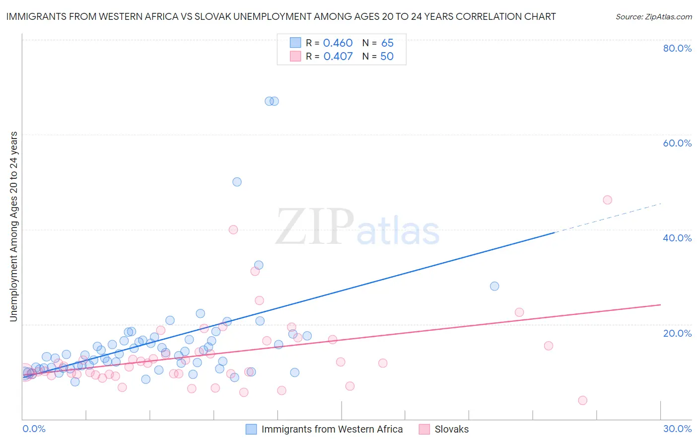 Immigrants from Western Africa vs Slovak Unemployment Among Ages 20 to 24 years