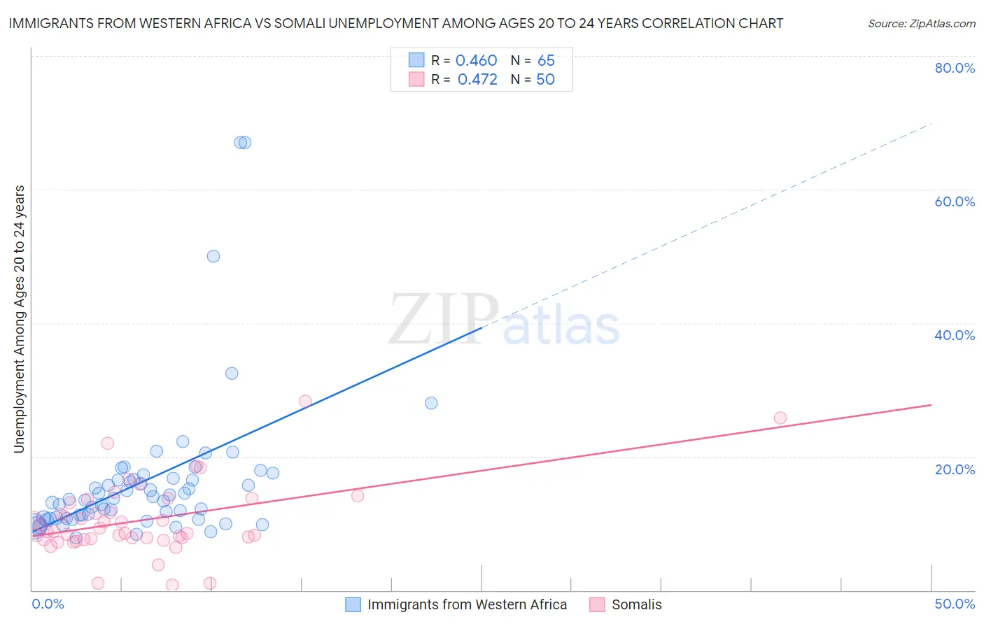Immigrants from Western Africa vs Somali Unemployment Among Ages 20 to 24 years