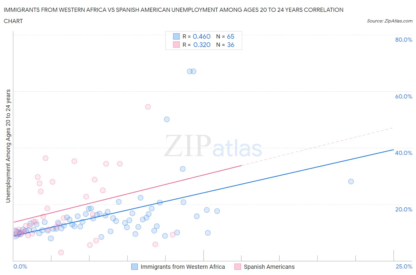 Immigrants from Western Africa vs Spanish American Unemployment Among Ages 20 to 24 years